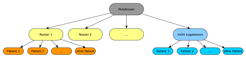 tomedo handbuch schweiz pendenzenverwaltung graph